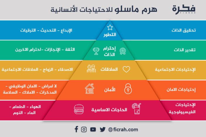 هرم ماسلو