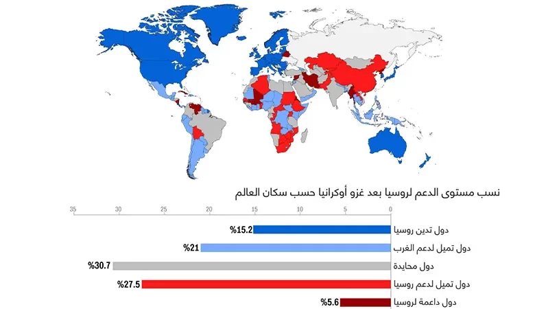 الدول الداعمة لروسيا